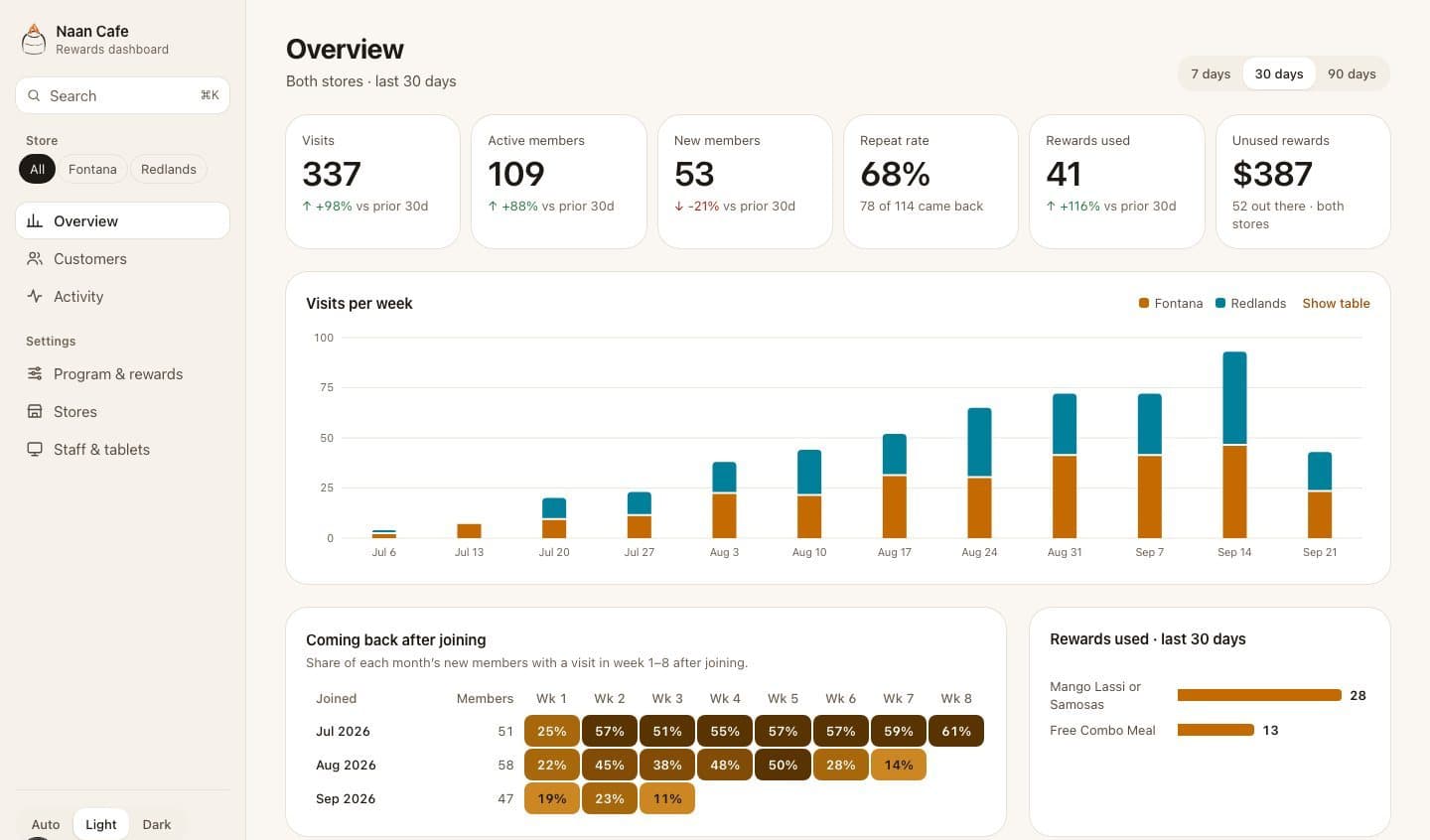 Owner dashboard with visits per week for both stores, repeat rate and a return-visit table. Seeded demo data.